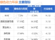 绿色动力环保(01330.HK)发布公告，建议于临时股东大会上新增一项普通决议案，以考虑及批准建议选举胡勇为非执行董事