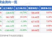 股票行情快报：亚虹医药（688176）4月29日主力资金净卖出538.81万元