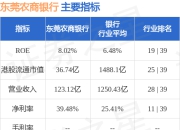 东莞农商银行(09889.HK)截至3月末一级资本充足率为14.16%