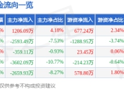 股票行情快报：中金公司（601995）4月29日主力资金净买入1206.09万元