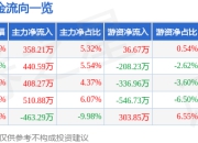 股票行情快报：新天然气（603393）4月29日主力资金净买入358.21万元