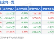 股票行情快报：香溢融通（600830）4月29日主力资金净卖出151.12万元