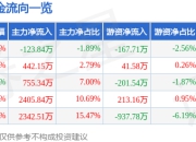 股票行情快报：世华科技（688093）4月29日主力资金净卖出123.84万元