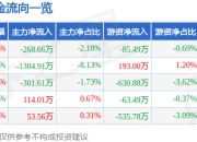 股票行情快报：国联民生（601456）4月29日主力资金净卖出268.66万元