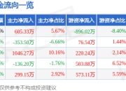 股票行情快报：航宇科技（688239）4月29日主力资金净买入605.33万元