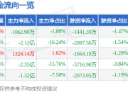 股票行情快报：上海贝岭（600171）4月29日主力资金净卖出1062.90万元