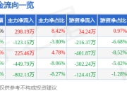 股票行情快报：华达新材（605158）4月29日主力资金净买入298.19万元