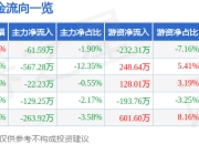 股票行情快报：江航装备（688586）4月29日主力资金净卖出61.59万元
