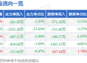 股票行情快报：泰鸿万立（603210）4月29日主力资金净卖出261.20万元