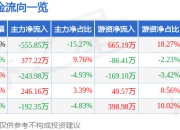 股票行情快报：海峡环保（603817）4月29日主力资金净卖出555.85万元