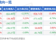 股票行情快报：迪威尔（688377）4月29日主力资金净卖出822.49万元