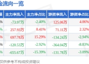 股票行情快报：诚意药业（603811）4月29日主力资金净卖出73.97万元