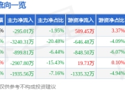 股票行情快报：七一二（603712）4月29日主力资金净卖出295.01万元