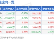 股票行情快报：赛腾股份（603283）4月29日主力资金净卖出735.07万元