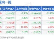 股票行情快报：安迪苏（600299）4月29日主力资金净卖出235.49万元