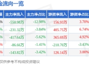 股票行情快报：芯能科技（603105）4月29日主力资金净卖出550.98万元