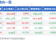 股票行情快报：惠而浦（600983）4月29日主力资金净买入450.24万元