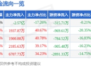 股票行情快报：东贝集团（601956）4月29日主力资金净卖出2.57亿元