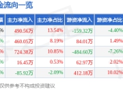 股票行情快报：金隅集团（601992）4月29日主力资金净买入490.56万元