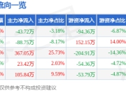 股票行情快报：思林杰（688115）4月29日主力资金净卖出43.72万元
