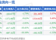 股票行情快报：中国出版（601949）4月29日主力资金净卖出103.67万元