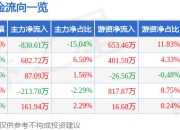股票行情快报：志邦家居（603801）4月29日主力资金净卖出830.61万元