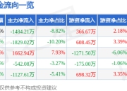 股票行情快报：方正证券（601901）4月29日主力资金净卖出1484.21万元