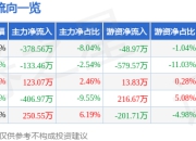 股票行情快报：京运通（601908）4月29日主力资金净卖出378.56万元