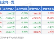 股票行情快报：宇通重工（600817）4月29日主力资金净卖出78.63万元