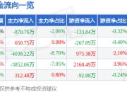 股票行情快报：光大银行（601818）4月29日主力资金净卖出870.76万元