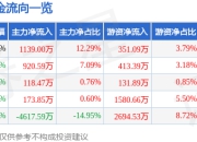 股票行情快报：岳阳林纸（600963）4月29日主力资金净买入1139.00万元
