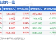 股票行情快报：江淮汽车（600418）4月29日主力资金净买入636.53万元