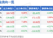 股票行情快报：苏能股份（600925）4月29日主力资金净买入169.74万元
