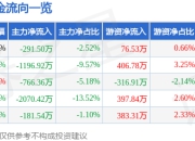 股票行情快报：国投资本（600061）4月29日主力资金净卖出291.50万元