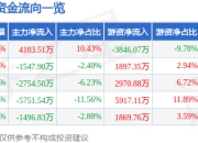 股票行情快报：百济神州（688235）4月29日主力资金净买入4103.51万元