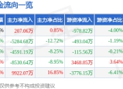 股票行情快报：京城股份（600860）4月29日主力资金净买入207.06万元
