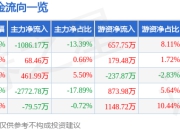 股票行情快报：炬光科技（688167）4月29日主力资金净卖出1086.17万元