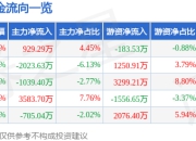 股票行情快报：西部超导（688122）4月29日主力资金净买入929.29万元