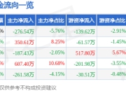股票行情快报：海欣股份（600851）4月29日主力资金净卖出276.54万元
