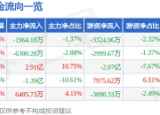 股票行情快报：云赛智联（600602）4月29日主力资金净卖出1964.18万元