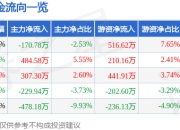 股票行情快报：辽宁能源（600758）4月29日主力资金净卖出170.78万元