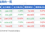股票行情快报：圣泉集团（605589）4月29日主力资金净卖出240.15万元