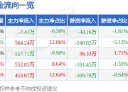 股票行情快报：宁波富达（600724）4月29日主力资金净卖出7.41万元