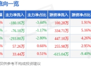 股票行情快报：优利德（688628）4月29日主力资金净卖出180.16万元