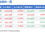股票行情快报：中交设计（600720）4月29日主力资金净买入1319.82万元