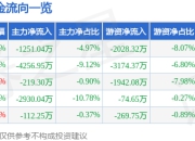 股票行情快报：宝信软件（600845）4月29日主力资金净卖出1251.04万元