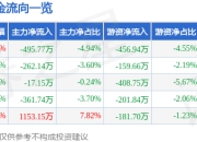 股票行情快报：三佳科技（600520）4月29日主力资金净卖出495.77万元