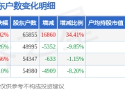 林州重机(002535)3月31日股东户数6.59万户，较上期增加34.41%
