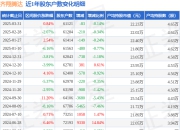 齐翔腾达(002408)3月31日股东户数6.11万户，较上期减少0.14%
