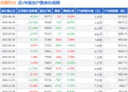 宝馨科技(002514)4月18日股东户数7.68万户，较上期增加0.43%